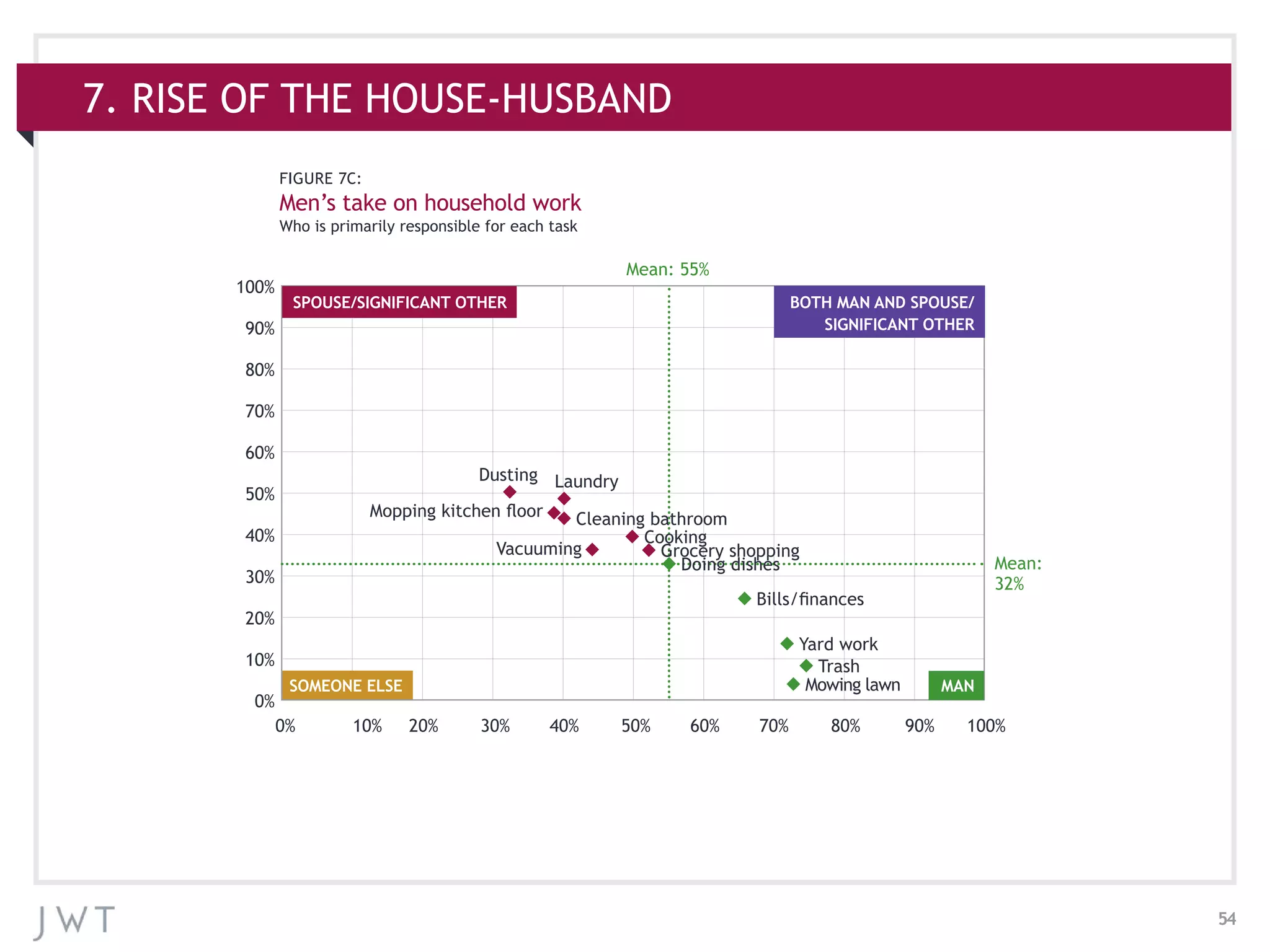 54
7. RISE OF THE HOUSE-HUSBAND
FIGURE 7C:
Men’s take on household work
Who is primarily responsible for each task
SOMEONE ELSE
100%
90%
80%
70%
60%
50%
40%
30%
20%
10%
0%
0%	 10%	20%	30%	40%	50%	60%	70%	80%	 90%	100%	
Mean: 55%
Mean:
32%
Dusting
Mopping kitchen floor Cleaning bathroom
Cooking
Grocery shopping
Doing dishes
Bills/finances
Yard work
Trash
Mowing lawn
Laundry
Vacuuming
BOTH MAN AND SPOUSE/
SIGNIFICANT OTHER
MAN
SPOUSE/SIGNIFICANT OTHER
 