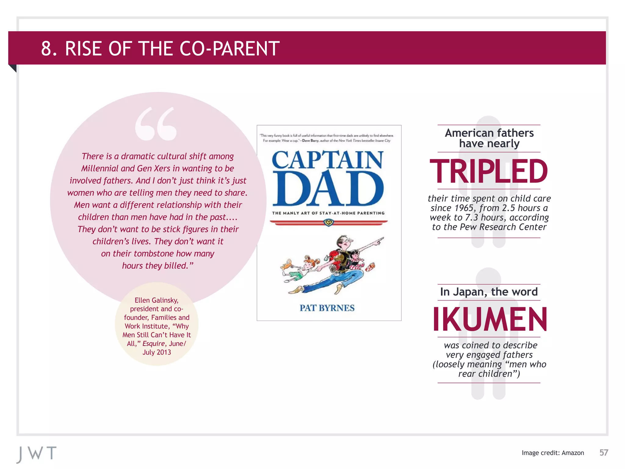 57
TRIPLED
American fathers
have nearly
their time spent on child care
since 1965, from 2.5 hours a
week to 7.3 hours, according
to the Pew Research Center
IKUMEN
In Japan, the word
was coined to describe
very engaged fathers
(loosely meaning “men who
rear children”)
There is a dramatic cultural shift among
Millennial and Gen Xers in wanting to be
involved fathers. And I don’t just think it’s just
women who are telling men they need to share.
Men want a different relationship with their
children than men have had in the past....
They don’t want to be stick figures in their
children’s lives. They don’t want it
on their tombstone how many
hours they billed.”
Ellen Galinsky,
president and co-
founder, Families and
Work Institute, “Why
Men Still Can’t Have It
All,” Esquire, June/
July 2013
Image credit: Amazon
8. RISE OF THE CO-PARENT
 