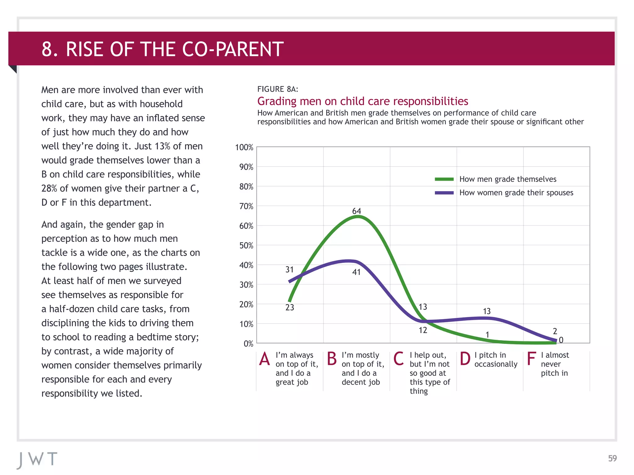 59
8. RISE OF THE CO-PARENT
Men are more involved than ever with
child care, but as with household
work, they may have an inflated sense
of just how much they do and how
well they’re doing it. Just 13% of men
would grade themselves lower than a
B on child care responsibilities, while
28% of women give their partner a C,
D or F in this department.
And again, the gender gap in
perception as to how much men
tackle is a wide one, as the charts on
the following two pages illustrate.
At least half of men we surveyed
see themselves as responsible for
a half-dozen child care tasks, from
disciplining the kids to driving them
to school to reading a bedtime story;
by contrast, a wide majority of
women consider themselves primarily
responsible for each and every
responsibility we listed.
FIGURE 8A:
Grading men on child care responsibilities
How American and British men grade themselves on performance of child care
responsibilities and how American and British women grade their spouse or significant other
100%
90%
80%
70%
60%
50%
40%
30%
20%
10%
0%
31
64
13
13
2
23
41
12
1
0
How men grade themselves
How women grade their spouses
I’m always
on top of it,
and I do a
great job
I’m mostly
on top of it,
and I do a
decent job
I help out,
but I’m not
so good at
this type of
thing
I pitch in
occasionally
I almost
never
pitch in
A B C D F
 