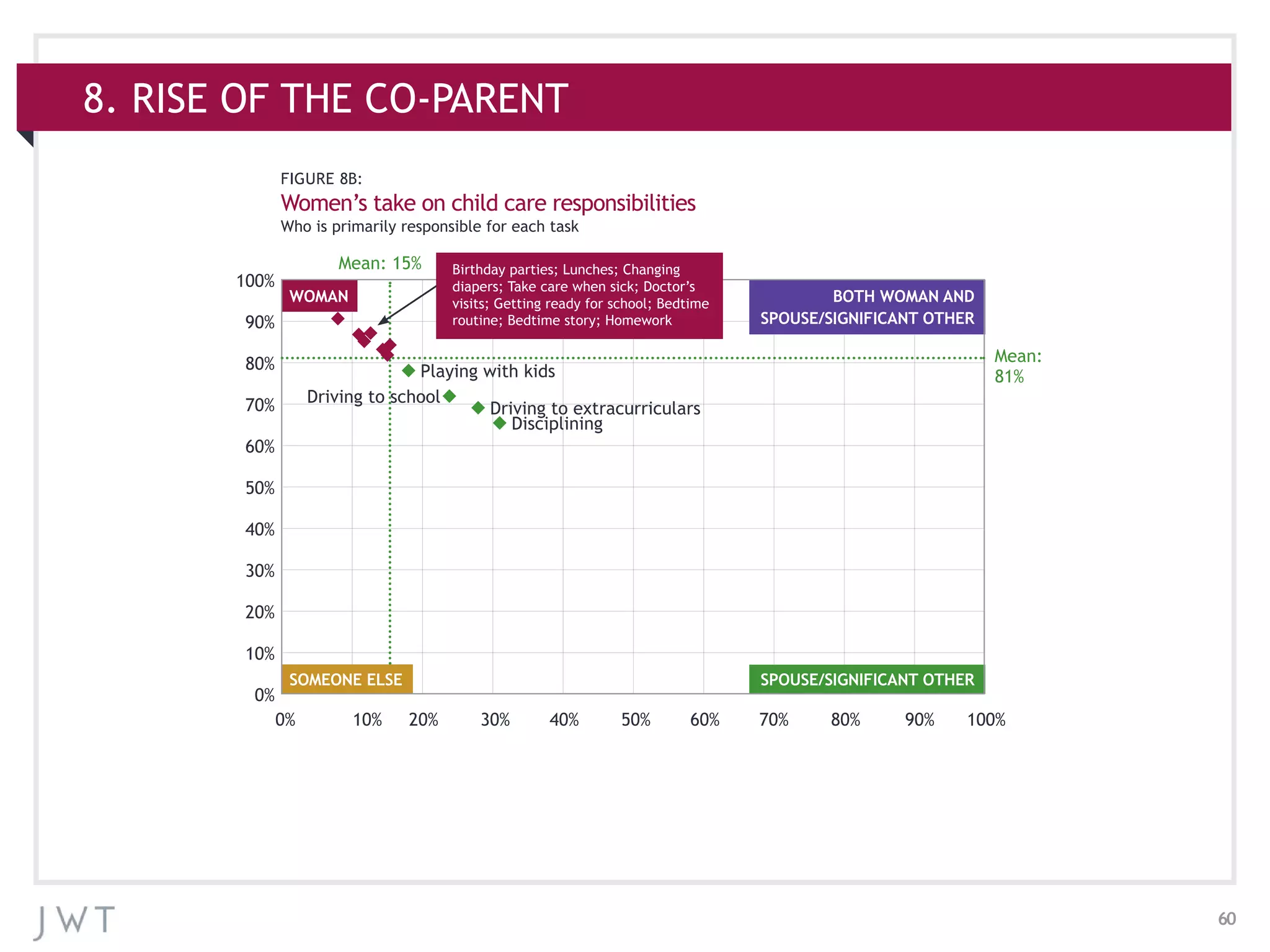 60
8. RISE OF THE CO-PARENT
FIGURE 8B:
Women’s take on child care responsibilities
Who is primarily responsible for each task
WOMAN
SOMEONE ELSE
BOTH WOMAN AND
SPOUSE/SIGNIFICANT OTHER
SPOUSE/SIGNIFICANT OTHER
100%
90%
80%
70%
60%
50%
40%
30%
20%
10%
0%
0%	 10%	20%	30%	40%	50%	60%	70%	80%	 90%	100%	
Mean: 15%
Mean:
81%Playing with kids
Driving to school
Driving to extracurriculars
Disciplining
Birthday parties; Lunches; Changing
diapers; Take care when sick; Doctor’s
visits; Getting ready for school; Bedtime
routine; Bedtime story; Homework
 