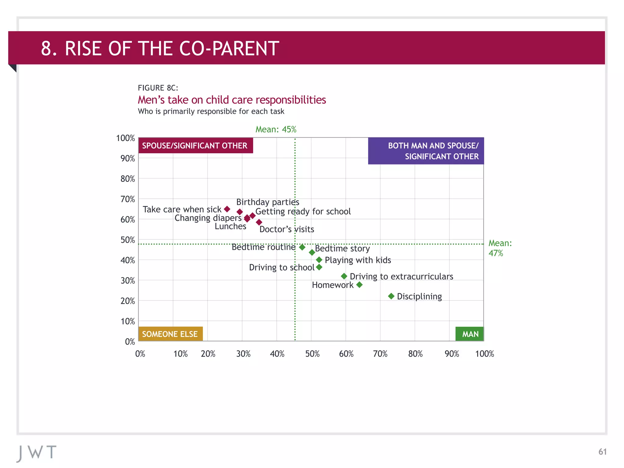 61
8. RISE OF THE CO-PARENT
FIGURE 8C:
Men’s take on child care responsibilities
Who is primarily responsible for each task
SPOUSE/SIGNIFICANT OTHER
SOMEONE ELSE MAN
100%
90%
80%
70%
60%
50%
40%
30%
20%
10%
0%
0%	 10%	20%	30%	40%	50%	60%	70%	80%	 90%	100%	
Mean: 45%
Mean:
47%
Playing with kids
Driving to school
Take care when sick
Changing diapers
Lunches
Driving to extracurriculars
Disciplining
Bedtime story
Homework
Bedtime routine
Getting ready for school
Birthday parties
Doctor’s visits
BOTH MAN AND SPOUSE/
SIGNIFICANT OTHER
 