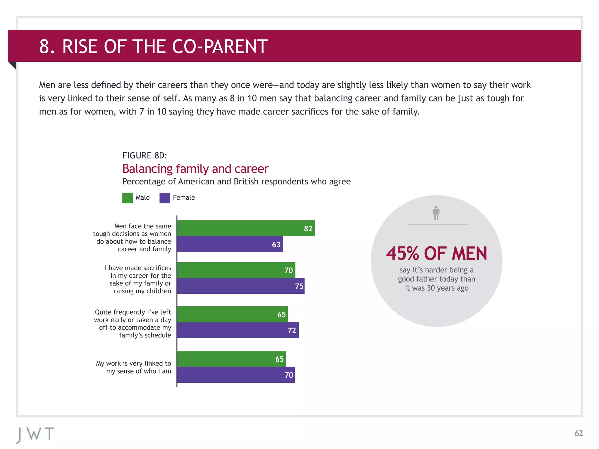 62
8. RISE OF THE CO-PARENT
Men face the same
tough decisions as women
do about how to balance
career and family
I have made sacrifices
in my career for the
sake of my family or
raising my children
Quite frequently I’ve left
work early or taken a day
off to accommodate my
family’s schedule
My work is very linked to
my sense of who I am
82
70
65
65
63
75
72
70
FIGURE 8D:
Balancing family and career
Percentage of American and British respondents who agree
Male Female
Men are less defined by their careers than they once were—and today are slightly less likely than women to say their work
is very linked to their sense of self. As many as 8 in 10 men say that balancing career and family can be just as tough for
men as for women, with 7 in 10 saying they have made career sacrifices for the sake of family.
45% OF MEN
say it’s harder being a
good father today than
it was 30 years ago
 