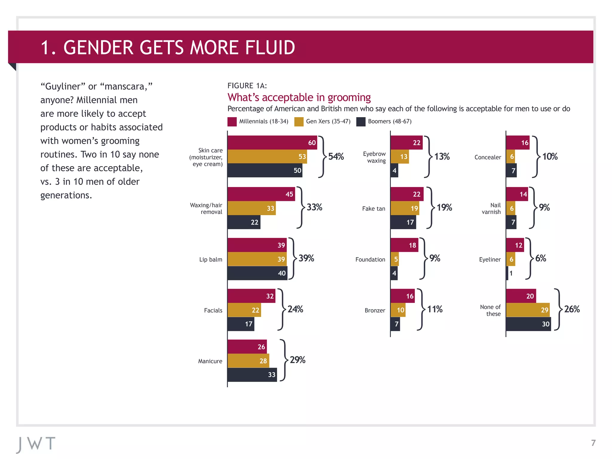 7
1. GENDER GETS MORE FLUID
“Guyliner” or “manscara,”
anyone? Millennial men
are more likely to accept
products or habits associated
with women’s grooming
routines. Two in 10 say none
of these are acceptable,
vs. 3 in 10 men of older
generations.
FIGURE 1A:
What’s acceptable in grooming
Percentage of American and British men who say each of the following is acceptable for men to use or do
Millennials (18-34) Gen Xers (35-47) Boomers (48-67)
Skin care
(moisturizer,
eye cream)
54%
60
53
50
Lip balm 39%
39
39
40
Facials 24%
32
22
17
Manicure 29%
26
28
33
Waxing/hair
removal
33%
45
33
22
Eyebrow
waxing
13%
22
13
4
Foundation 9%
18
5
4
Bronzer 11%
16
10
7
Fake tan 19%
22
19
17
Concealer 10%
16
6
7
Eyeliner 6%
12
6
1
None of
these
26%
20
29
30
Nail
varnish
9%
14
6
7
 