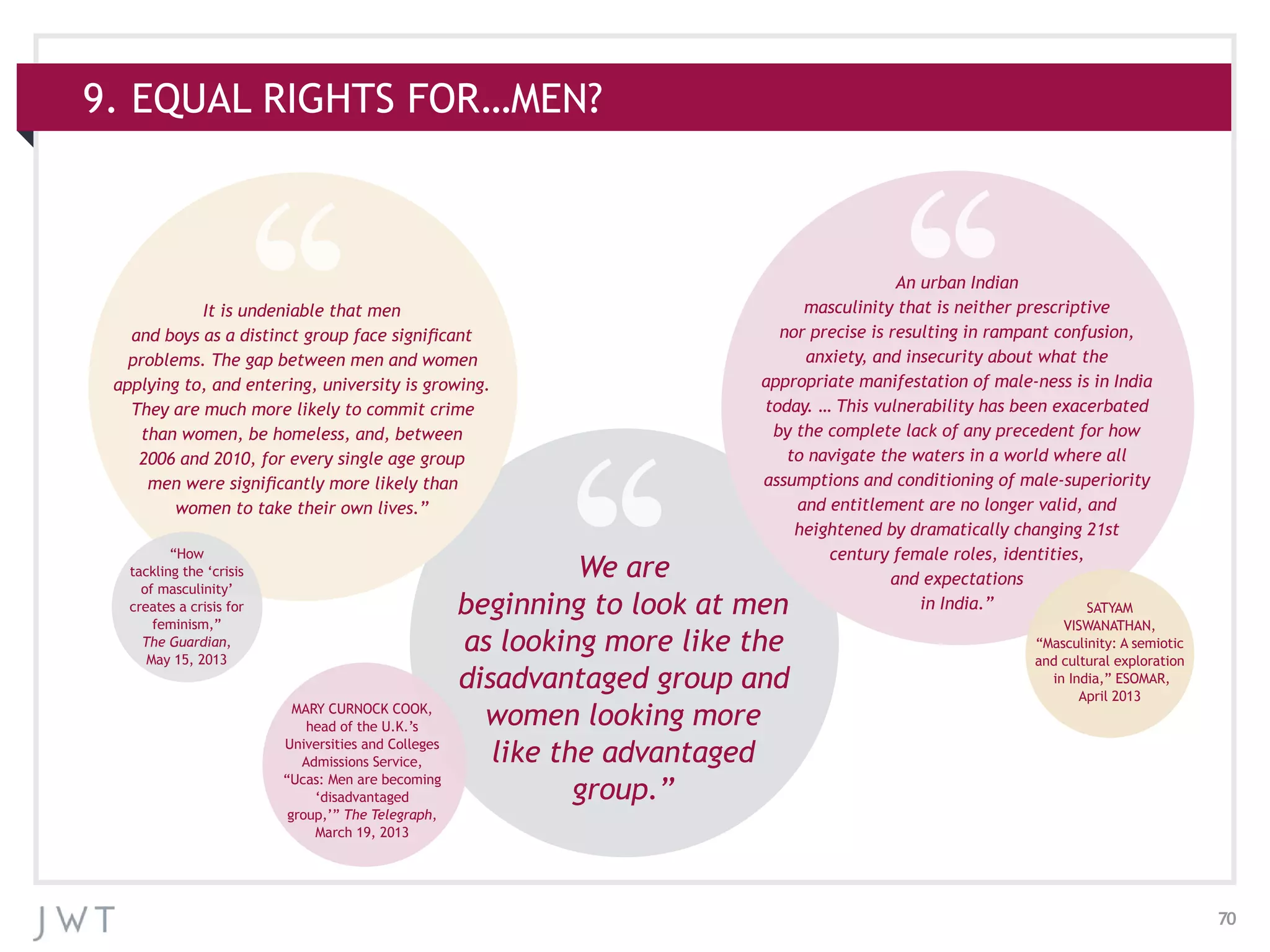 70
We are
beginning to look at men
as looking more like the
disadvantaged group and
women looking more
like the advantaged
group.”
An urban Indian
masculinity that is neither prescriptive
nor precise is resulting in rampant confusion,
anxiety, and insecurity about what the
appropriate manifestation of male-ness is in India
today. … This vulnerability has been exacerbated
by the complete lack of any precedent for how
to navigate the waters in a world where all
assumptions and conditioning of male-superiority
and entitlement are no longer valid, and
heightened by dramatically changing 21st
century female roles, identities,
and expectations
in India.”
MARY CURNOCK COOK,
head of the U.K.’s
Universities and Colleges
Admissions Service,
“Ucas: Men are becoming
‘disadvantaged
group,’” The Telegraph,
March 19, 2013
SATYAM
VISWANATHAN,
“Masculinity: A semiotic
and cultural exploration
in India,” ESOMAR,
April 2013
It is undeniable that men
and boys as a distinct group face significant
problems. The gap between men and women
applying to, and entering, university is growing.
They are much more likely to commit crime
than women, be homeless, and, between
2006 and 2010, for every single age group
men were significantly more likely than
women to take their own lives.”
“How
tackling the ‘crisis
of masculinity’
creates a crisis for
feminism,”
The Guardian,
May 15, 2013
9. EQUAL RIGHTS FOR…MEN?
 