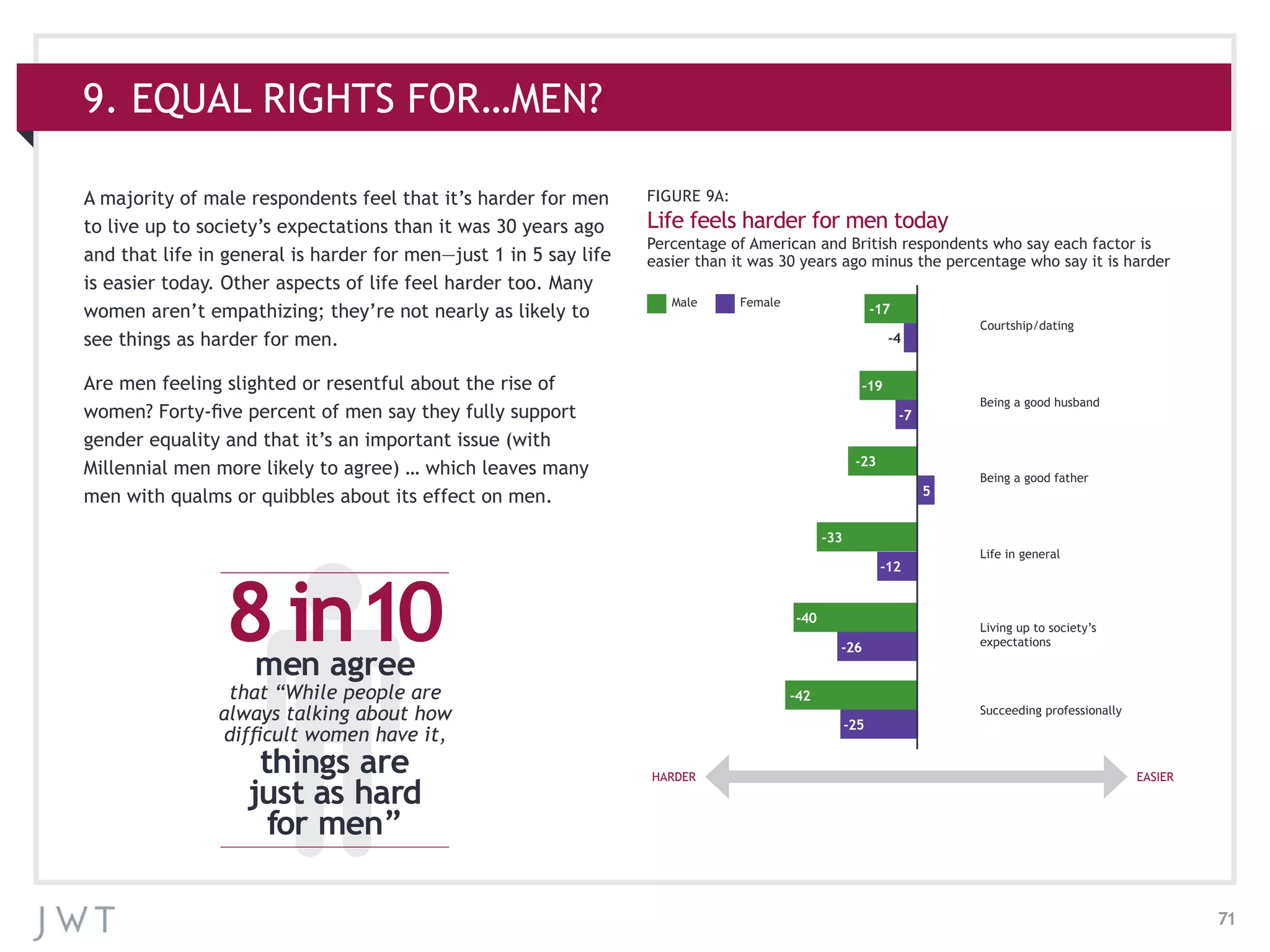 71
A majority of male respondents feel that it’s harder for men
to live up to society’s expectations than it was 30 years ago
and that life in general is harder for men—just 1 in 5 say life
is easier today. Other aspects of life feel harder too. Many
women aren’t empathizing; they’re not nearly as likely to
see things as harder for men.
Are men feeling slighted or resentful about the rise of
women? Forty-five percent of men say they fully support
gender equality and that it’s an important issue (with
Millennial men more likely to agree) … which leaves many
men with qualms or quibbles about its effect on men.
FIGURE 9A:
Life feels harder for men today
Percentage of American and British respondents who say each factor is
easier than it was 30 years ago minus the percentage who say it is harder
Courtship/dating
Being a good husband
Being a good father
Life in general
Living up to society’s
expectations
Succeeding professionally
-17
-19
-23
-33
-40
-42
-4
-7
5
-12
-26
-25
Male Female
HARDER EASIER
8 in10men agree
things are
just as hard
for men”
that “While people are
always talking about how
difficult women have it,
9. EQUAL RIGHTS FOR…MEN?
 