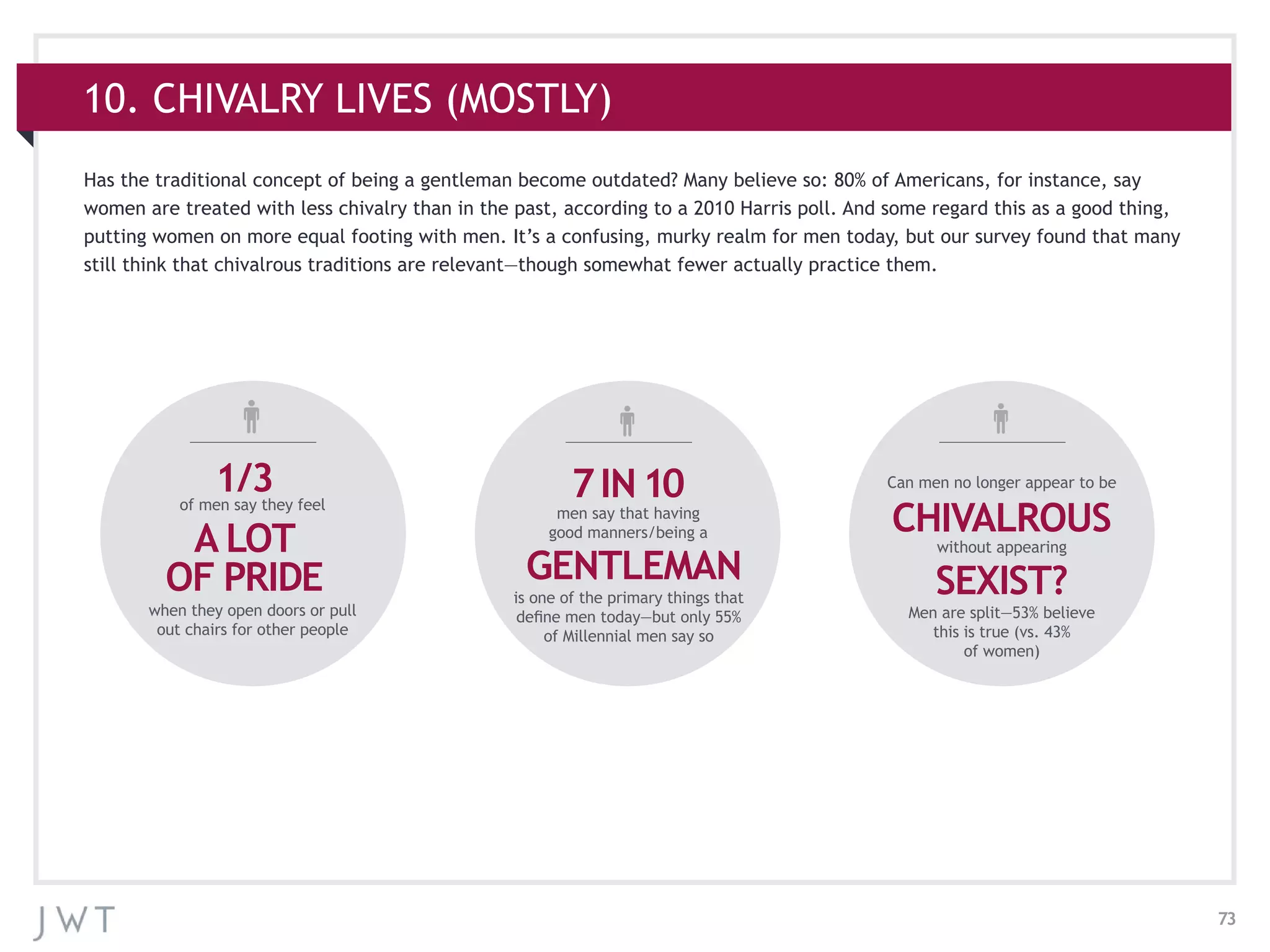 73
Has the traditional concept of being a gentleman become outdated? Many believe so: 80% of Americans, for instance, say
women are treated with less chivalry than in the past, according to a 2010 Harris poll. And some regard this as a good thing,
putting women on more equal footing with men. It’s a confusing, murky realm for men today, but our survey found that many
still think that chivalrous traditions are relevant—though somewhat fewer actually practice them.
A LOT
OF PRIDE
1/3
when they open doors or pull
out chairs for other people
7IN10
GENTLEMAN
men say that having
good manners/being a
is one of the primary things that
define men today—but only 55%
of Millennial men say so
CHIVALROUS
SEXIST?
Men are split—53% believe
this is true (vs. 43%
of women)
of men say they feel
Can men no longer appear to be
without appearing
10. CHIVALRY LIVES (MOSTLY)
 