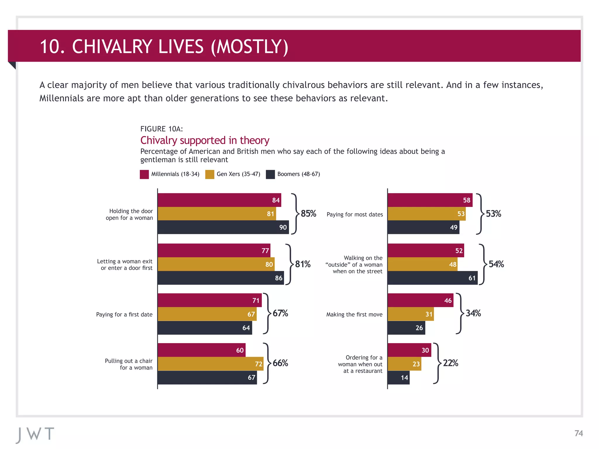 74
10. CHIVALRY LIVES (MOSTLY)
FIGURE 10A:
Chivalry supported in theory
Percentage of American and British men who say each of the following ideas about being a
gentleman is still relevant
Millennials (18-34) Gen Xers (35-47) Boomers (48-67)
A clear majority of men believe that various traditionally chivalrous behaviors are still relevant. And in a few instances,
Millennials are more apt than older generations to see these behaviors as relevant.
Holding the door
open for a woman
85%
84
81
90
Paying for most dates 53%
58
53
49
Paying for a first date 67%
71
67
64
Making the first move 34%
46
31
26
Pulling out a chair
for a woman
66%
60
72
67
Ordering for a
woman when out
at a restaurant
22%
30
23
14
Letting a woman exit
or enter a door first 81%
77
80
86
Walking on the
“outside” of a woman
when on the street
54%
52
48
61
Millennials (18-34) Gen Xers (35-47) Boomers (48-67)
 
