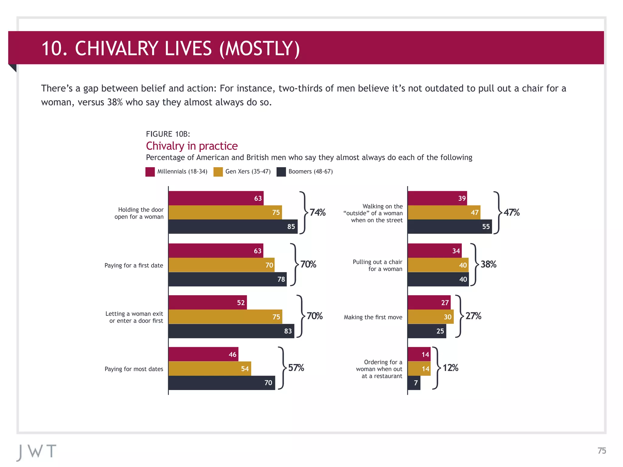 75
10. CHIVALRY LIVES (MOSTLY)
Holding the door
open for a woman
74%
63
75
85
Walking on the
“outside” of a woman
when on the street
47%
39
47
55
Letting a woman exit
or enter a door first
70%
52
75
83
Making the first move 27%
27
30
25
Paying for most dates 57%
46
54
70
Ordering for a
woman when out
at a restaurant
12%
14
14
7
Paying for a first date 70%
63
70
78
Pulling out a chair
for a woman
38%
34
40
40
There’s a gap between belief and action: For instance, two-thirds of men believe it’s not outdated to pull out a chair for a
woman, versus 38% who say they almost always do so.
FIGURE 10B:
Chivalry in practice
Percentage of American and British men who say they almost always do each of the following
Millennials (18-34) Gen Xers (35-47) Boomers (48-67)
 
