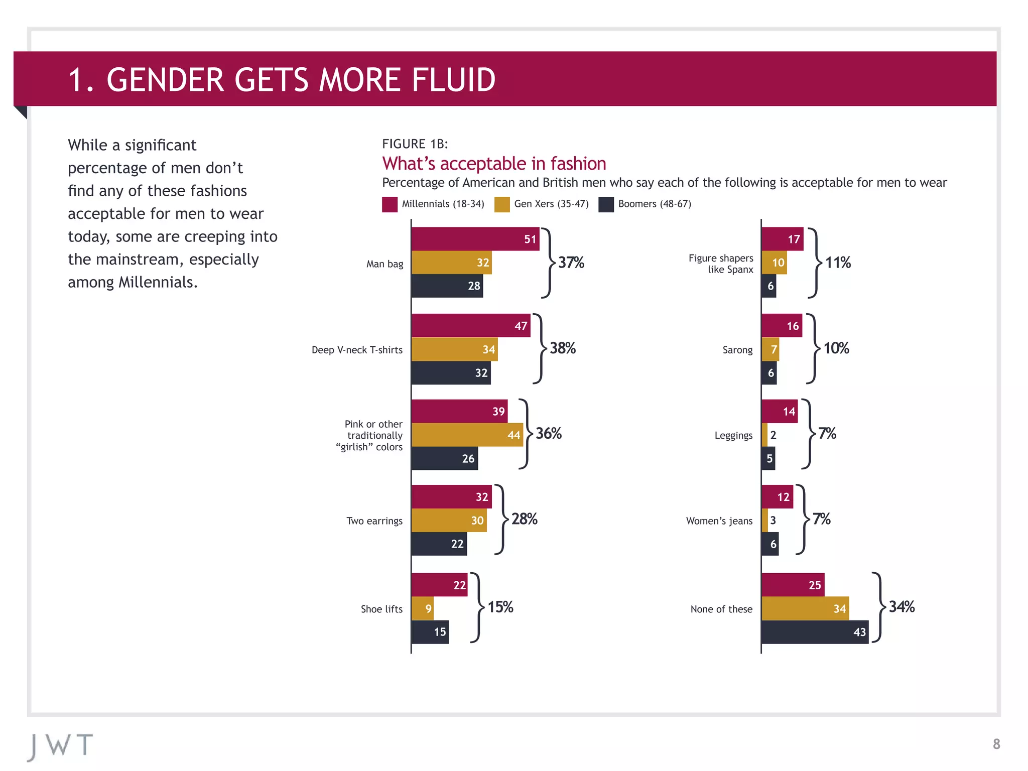 8
1. GENDER GETS MORE FLUID
While a significant
percentage of men don’t
find any of these fashions
acceptable for men to wear
today, some are creeping into
the mainstream, especially
among Millennials.
FIGURE 1B:
What’s acceptable in fashion
Percentage of American and British men who say each of the following is acceptable for men to wear
Millennials (18-34) Gen Xers (35-47) Boomers (48-67)
Man bag 37%
51
32
28
Figure shapers
like Spanx
11%
17
10
6
Pink or other
traditionally
“girlish” colors
36%
39
44
26
Leggings 7%
14
2
5
Two earrings 28%
32
30
22
Shoe lifts 15%
22
9
15
Women’s jeans 7%
12
3
6
None of these 34%
25
34
43
Deep V-neck T-shirts 38%
47
34
32
Sarong 10%
16
7
6
 
