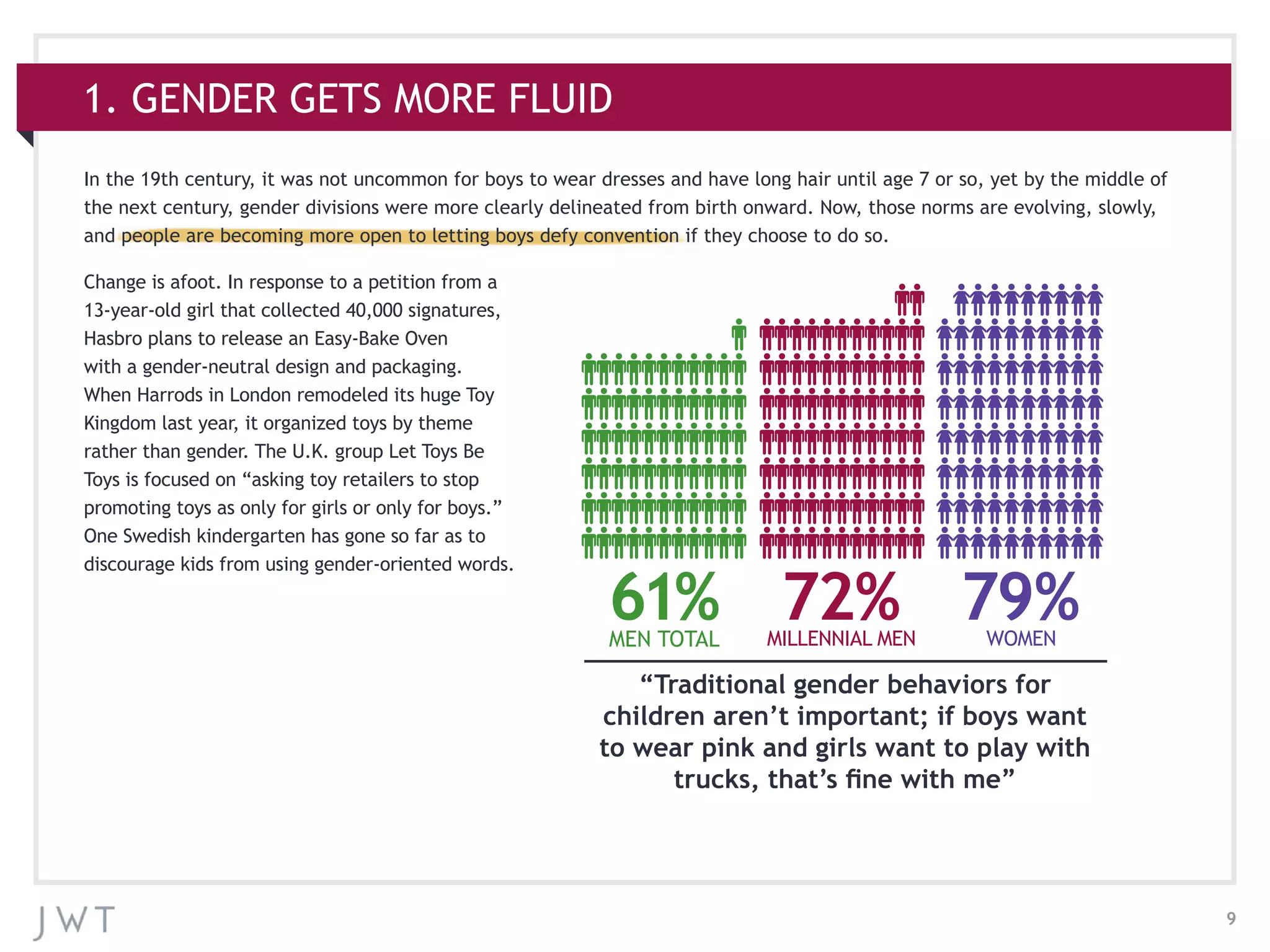 9
1. GENDER GETS MORE FLUID
In the 19th century, it was not uncommon for boys to wear dresses and have long hair until age 7 or so, yet by the middle of
the next century, gender divisions were more clearly delineated from birth onward. Now, those norms are evolving, slowly,
and people are becoming more open to letting boys defy convention if they choose to do so.
Change is afoot. In response to a petition from a
13-year-old girl that collected 40,000 signatures,
Hasbro plans to release an Easy-Bake Oven
with a gender-neutral design and packaging.
When Harrods in London remodeled its huge Toy
Kingdom last year, it organized toys by theme
rather than gender. The U.K. group Let Toys Be
Toys is focused on “asking toy retailers to stop
promoting toys as only for girls or only for boys.”
One Swedish kindergarten has gone so far as to
discourage kids from using gender-oriented words.
61%
“Traditional gender behaviors for
children aren’t important; if boys want
to wear pink and girls want to play with
trucks, that’s fine with me”
72% 79%MEN TOTAL MILLENNIAL MEN WOMEN
 