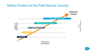 Define Position on the Field Service Journey
Degreeof
Optimization
Business
Impact
Field Service
Sophistication
Get	visibility
Contain	costs
Optimize	resources
Maximize	value	of	every	interaction
Disrupt,	differentiate,	delight
Customer	Lifetime	
Value
 