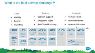 What is the field service challenge?*
Core
● Visibility
● Control
● Reporting
Tactical
● Decision Support
● Exceptions Mgmt
● Real Time Monitoring
Strategic
● Reduce Travel
● Reduce Overtime
● Increase Utilization
● Improve Service Levels
*Source: Optimization & Customer KPIs
 