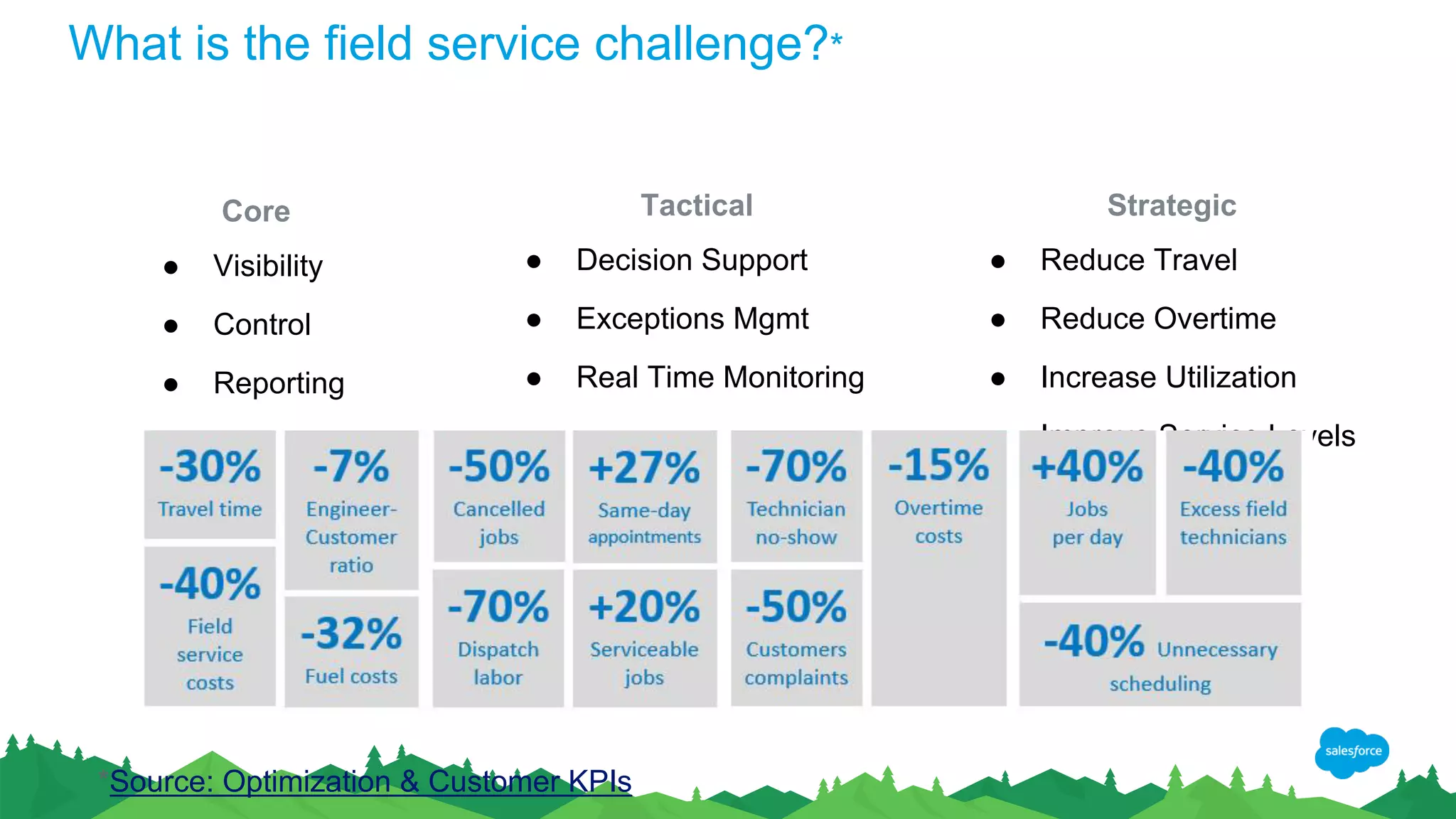 What is the field service challenge?*
Core
● Visibility
● Control
● Reporting
Tactical
● Decision Support
● Exceptions Mgmt
● Real Time Monitoring
Strategic
● Reduce Travel
● Reduce Overtime
● Increase Utilization
● Improve Service Levels
*Source: Optimization & Customer KPIs
 