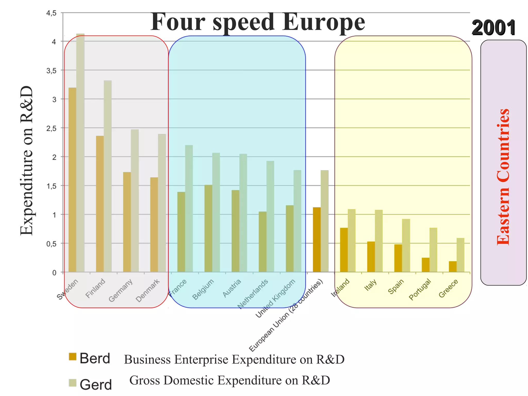 20012001
Gross Domestic Expenditure on R&D
Business Enterprise Expenditure on R&D
ExpenditureonR&D
EasternCountries
Four speed Europe
 