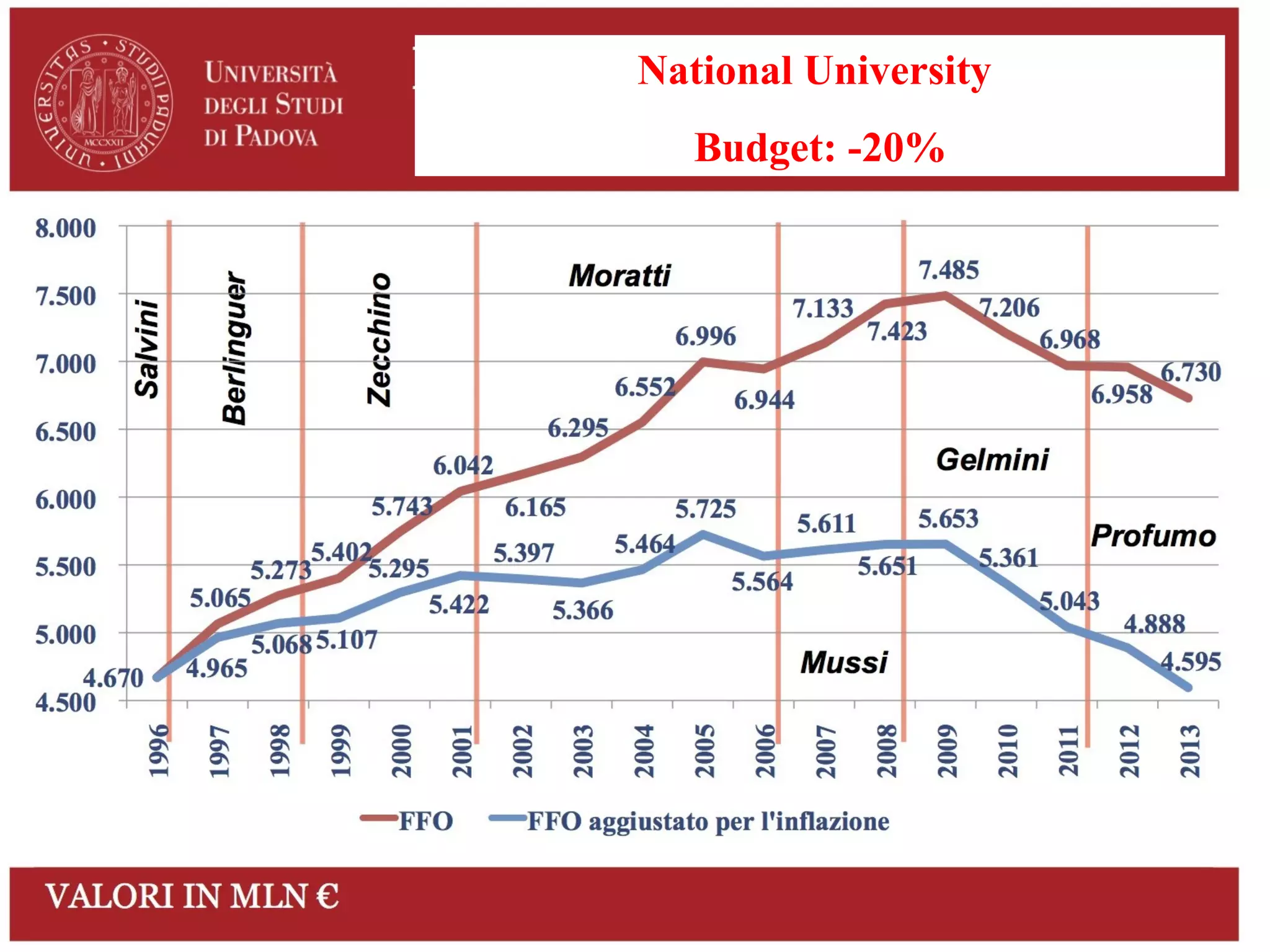 National University
Budget: -20%
 