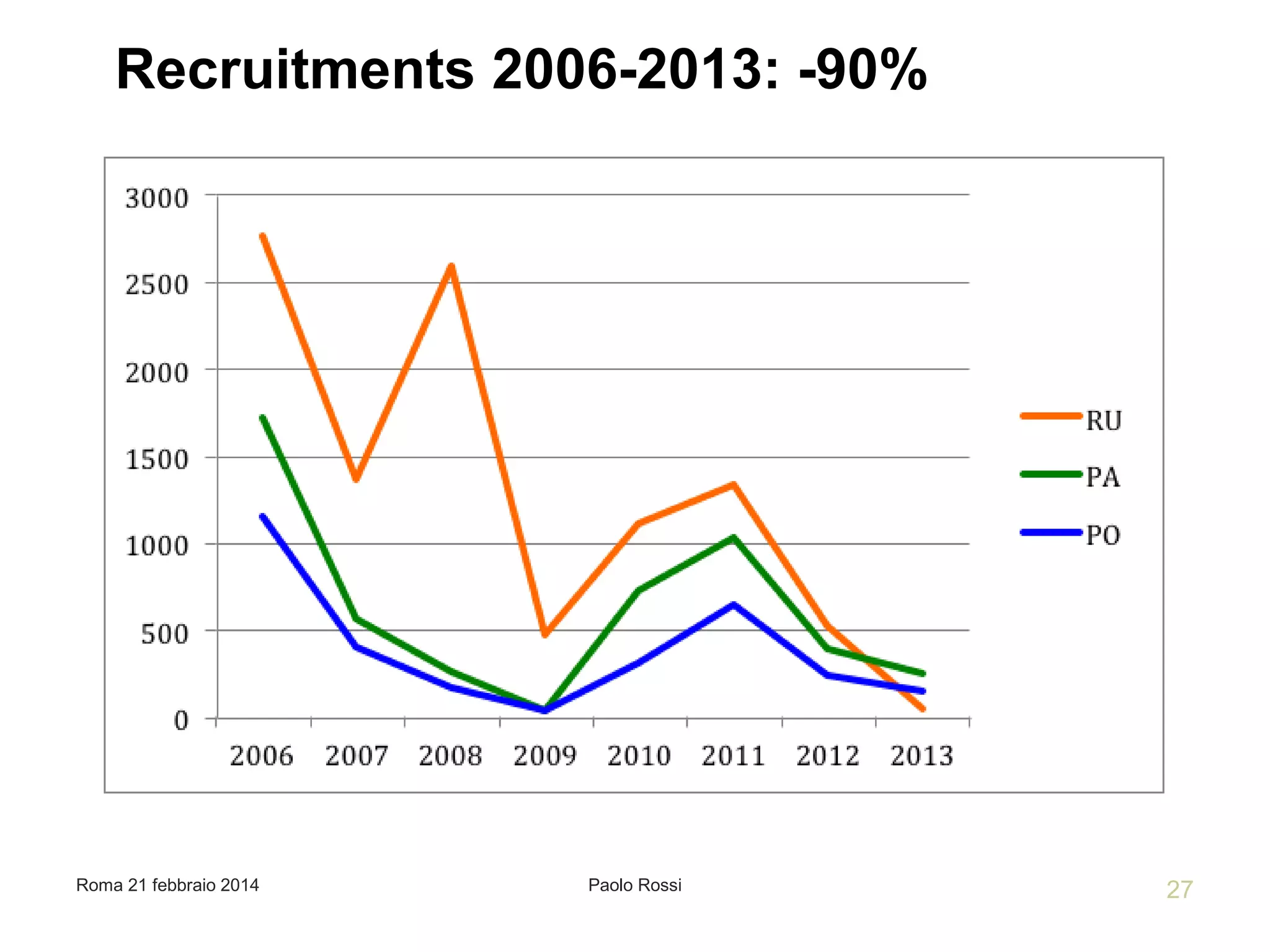 Roma 21 febbraio 2014 Paolo Rossi 27
Recruitments 2006-2013: -90%
 