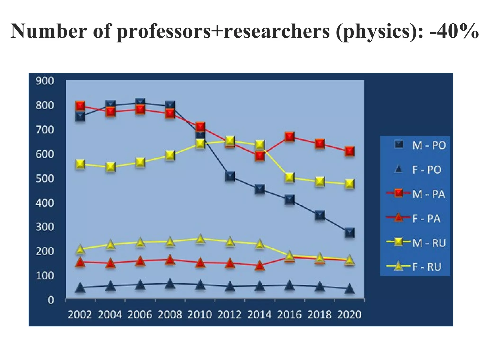 Number of professors+researchers (physics): -40%
 