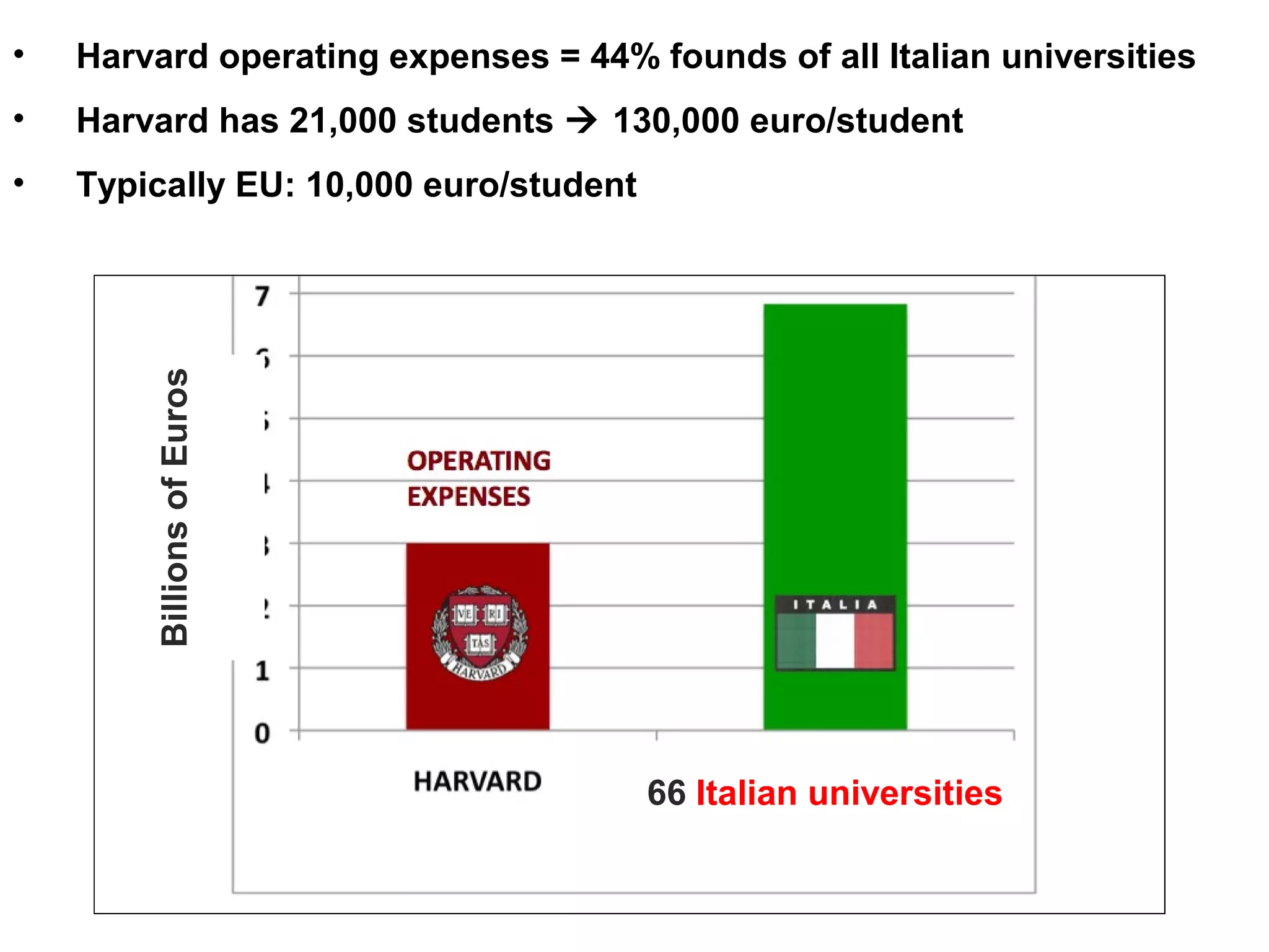 • Harvard operating expenses = 44% founds of all Italian universities
• Harvard has 21,000 students  130,000 euro/student
• Typically EU: 10,000 euro/student
66 Italian universities
BillionsofEuros
 