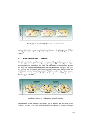 isReferencedBy                         isSupervisorOf
                         isVersionOf        referencing       linksTo           isSupervisedBy
   Organization




                                       isReferencedBy
                                                                                  isUsed



                           Artefact storage A              Artefact storage B                    Artefact storage C

                                                                                     uses
                           Projectspace A                     Projectspace B                           Projectspace C




                        Abbildung 5: Beispiele f¨ r ART 2 -Relationen in einer Organisation
                                                u



werden. Ein Artefact-Storage kann f¨ r die Datenhaltung von Blogeintr¨ gen oder E-Mails
                                     u                                  a
zust¨ ndig sein. Die verschiedenen Symbole repr¨ sentieren unterschiedliche Typen von Ar-
    a                                          a
tefakten.


3.1.3             Artefact-Actor-Relation (AA-Relation)

F¨ r jedes Artefakt im Artefaktnetzwerk existiert eine Menge an Relationen zu Akteu-
  u
ren. AA-Relationen bestimmten den Zugeh¨ rigkeitstyp von Akteuren zu Artefakten. Wie
                                           o
schon zuvor stellen DublinCore und SIOC eine Basismenge an semantischen Relatio-
nen bereit. Die grundlegendsten Relationen zwischen Akteuren und Artefakten sind crea-
tor, publisher und rightHolder. Sie beschreiben, welcher Akteur ein Artefakt erstellt hat,
                                                ¨
ver¨ ffentlicht hat oder dessen Rechte besitzt. Ahnliches wird von SIOC durch creator,
    o
modiﬁer und owner bereitgestellt. Zur Veranschaulichung sind in Abbildung 6 alle drei
Relationstypen aufgef¨ hrt.
                       u



                                          isReferencedBy                        isSupervisorOf
                                            referencing                         isSupervisedBy
   Organization




                                                                                  isUsed

                       owner                               isAuthor
                                                  modﬁer

                                                                                     uses
                           Projectspace A                     Projectspace B                           Projectspace C




                         Abbildung 6: Beispiele f¨ r AA-Relationen in einer Organisation
                                                 u


Ausgehend von diesen Grundlagen besch¨ ftigen sich die n¨ chsten zwei Abschnitte mit der
                                       a                a
Frage, wie Artefakte Vergleichbar gemacht werden k¨ nnen. Existieren zwischen Artefakten
                                                  o



                                                                                                                        127
 