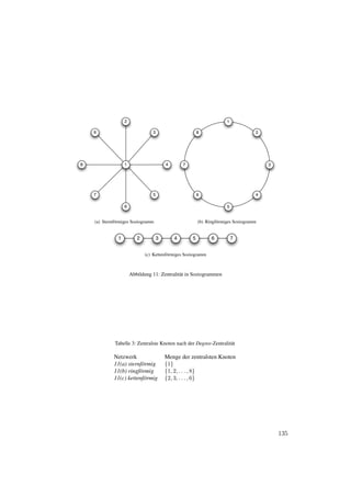 2                                                    1

    9                             3                       8                          2




8                  1                      4       7                                      3




    7                             5                       6                          4

                   6                                                    5


    (a) Sternf¨ rmiges Soziogramm
              o                                           (b) Ringf¨ rmiges Soziogramm
                                                                   o


               1          2           3       4       5         6           7


                              (c) Kettenf¨ rmiges Soziogramm
                                         o



                       Abbildung 11: Zentralit¨ t in Soziogrammen
                                              a




             Tabelle 3: Zentralste Knoten nach der Degree-Zentralit¨ t
                                                                   a

             Netzwerk                     Menge der zentralsten Knoten
             11(a) sternf¨ rmig
                         o                {1}
             11(b) ringf¨ rmig
                        o                 {1, 2, . . . , 8}
             11(c) kettenf¨ rmig
                          o               {2, 3, . . . , 6}




                                                                                             135
 