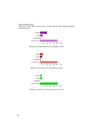 Nicht verwendete Tools:
  Viele Tools werden für das Lernen meist gar nicht eingesetzt. Die folgenden Graﬁken
  verdeutlichen das:




                 Abbildung 15: Backup-Webdienste wie z.B.Dropbox (N=467)




                   Abbildung 16: Präsentationstools wie Slideshare (N=467)




                 Abbildung 17: Projekt- und Taskmanagement-Tools (N=467)




218
 