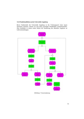 3.2.2 Funktionalitäten an der Universität Augsburg

Bevor Studierende der Universität Augsburg in die Vorlesungszeit eines neuen
Semesters eintreten, müssen sie sich ihren jeweiligen Stundenplan zusammenstellen.
Dies beinhaltet in einem ersten Schritt die Sondierung des aktuellen Angebots an
Lehrveranstaltungen.




                            Abbildung 7: Semesterplanung




                                                                                     51
 