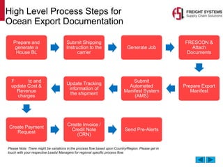 High Level Process Steps for
Ocean Export Documentation
Prepare and
generate a
House BL
Submit Shipping
Instruction to the
carrier
Generate Job
FRESCON &
Attach
Documents
Prepare Export
Manifest
Submit
Automated
Manifest System
(AMS)
Update Tracking
information of
the shipment
F tc and
update Cost &
Revenue
charges
Create Payment
Request
Create Invoice /
Credit Note
(CRN)
Send Pre-Alerts
Please Note: There might be variations in the process flow based upon Country/Region. Please get in
touch with your respective Leads/ Managers for regional specific process flow.
 