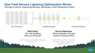 How Field Service Lightning Optimization Works
This logic is used for: Appointment Booking, Optimization, Smart Scheduling...