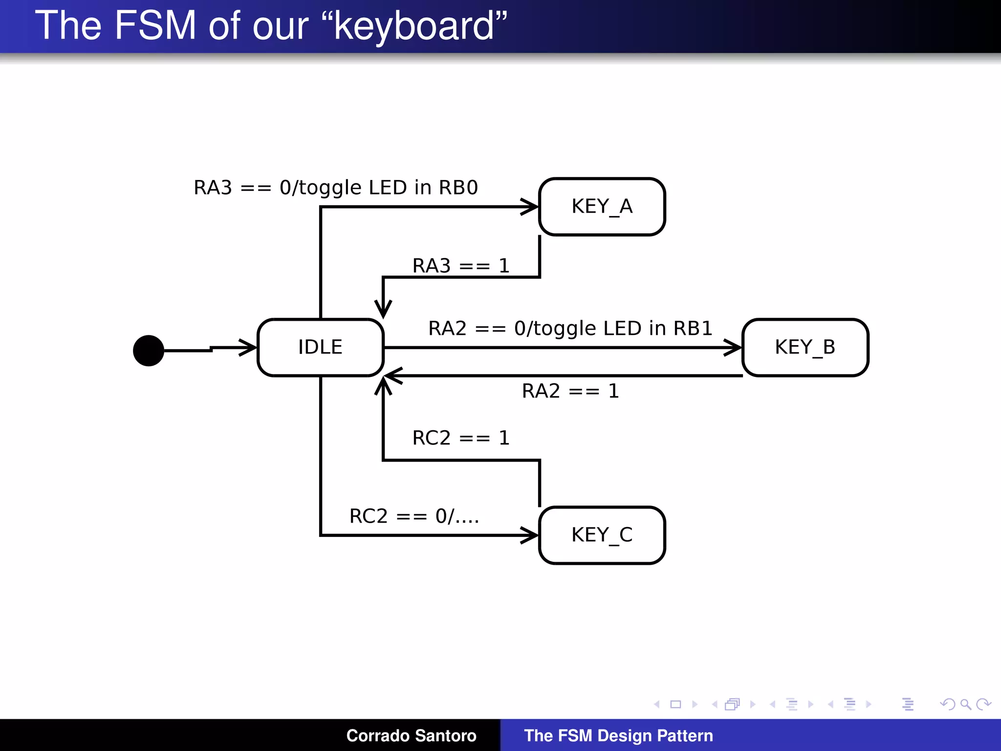 The FSM of our “keyboard” Corrado Santoro The FSM Design Pattern 