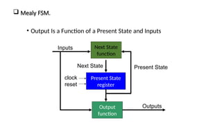  Mealy FSM.
• Output Is a Function of a Present State and Inputs
Next State
function
Output
function
Inputs
Present State
Next State
Outputs
Present State
register
clock
reset
 