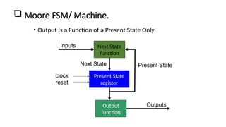  Moore FSM/ Machine.
• Output Is a Function of a Present State Only
Present State
register
Next State
function
Output
function
Inputs
Present State
Next State
Outputs
clock
reset
 