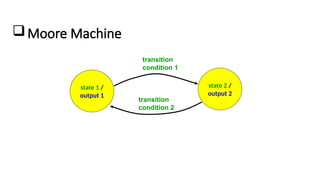Moore Machine
state 1 /
output 1
state 2 /
output 2
transition
condition 1
transition
condition 2
 
