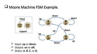  Moore Machine FSM Example.
Legend
state
out
input
start
out
A
off
B
on
C
off
D
off
down
up down
down
up
up
down
up
 Input: up or down.
 Output: on or off.
 States: A, B, C, or D.
 
