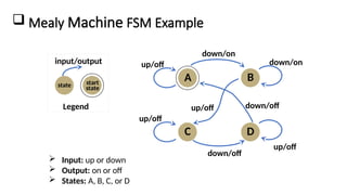  Mealy Machine FSM Example
Legend
state
input/output
start
state
A B
C D
down/on
up/off down/on
down/off
up/off
up/off
down/off
up/off
 Input: up or down
 Output: on or off
 States: A, B, C, or D
 