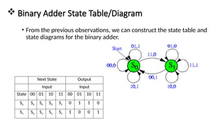  Binary Adder State Table/Diagram
• From the previous observations, we can construct the state table and
state diagrams for the binary adder.
Next State Output
Input Input
State 00 01 10 11 00 01 10 11
S0 S0 S0 S0 S1 0 1 1 0
S1 S0 S1 S1 S1 1 0 0 1
 