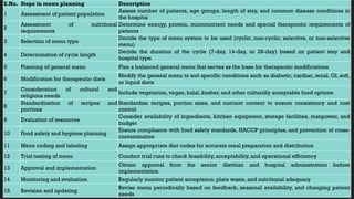 Comprehensive Guide to Hospital Menu Planning and Recipe Development | PPTX