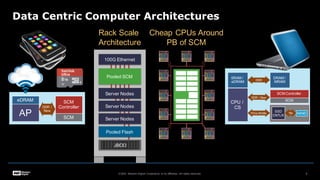 Data Centric Computer Architectures
Rack Scale
Architecture
100G Ethernet
Server Nodes
Server Nodes
Pooled SCM
Server Node...