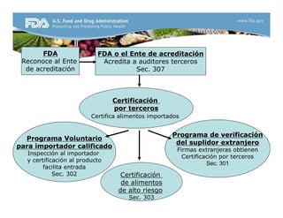 FDA o el Ente de acreditación
Acredita a auditores terceros
S 307
FDA
Reconoce al Ente
de acreditación Sec. 307
de acreditación
Certificación
por terceros
Certifica alimentos importados
Programa de verificación
del suplidor extranjero
Firmas extranjeras obtienen
Programa Voluntario
para importador calificado
Firmas extranjeras obtienen
Certificación por terceros
Sec. 301
Inspección al importador
y certificación al producto
facilita entrada
Sec. 302 Certificación
de alimentos
de alto riesgo
Sec. 303
 