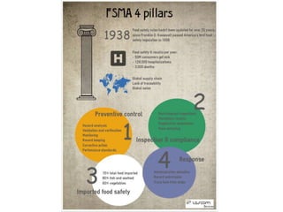 FSMA 4 pillars