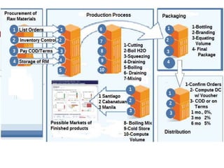 Sample Management Fs Organization and Management Plan FS Section 3 | PPSX