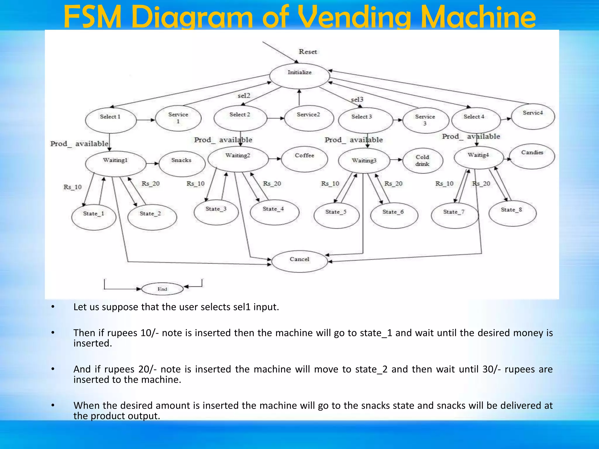 FSM Diagram of Vending Machine

•

Let us suppose that the user selects sel1 input.

•

Then if rupees 10/- note is inserted then the machine will go to state_1 and wait until the desired money is
inserted.

•

And if rupees 20/- note is inserted the machine will move to state_2 and then wait until 30/- rupees are
inserted to the machine.

•

When the desired amount is inserted the machine will go to the snacks state and snacks will be delivered at
the product output.

 