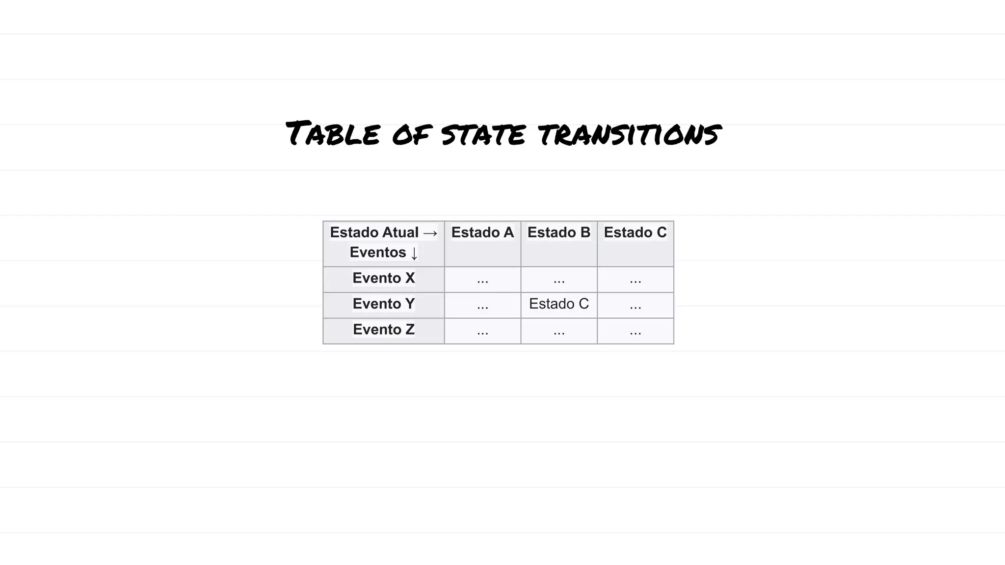 Estado Atual →
Eventos ↓
Estado A Estado B Estado C
Evento X ... ... ...
Evento Y ... Estado C ...
Evento Z ... ... ...
Table of state transitions
 