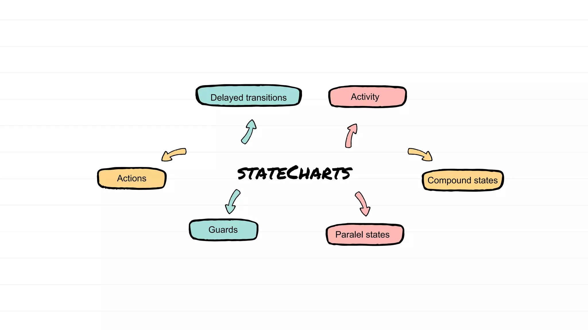 stateChartsActions
Guards
Paralel states
Compound states
Delayed transitions Activity
 
