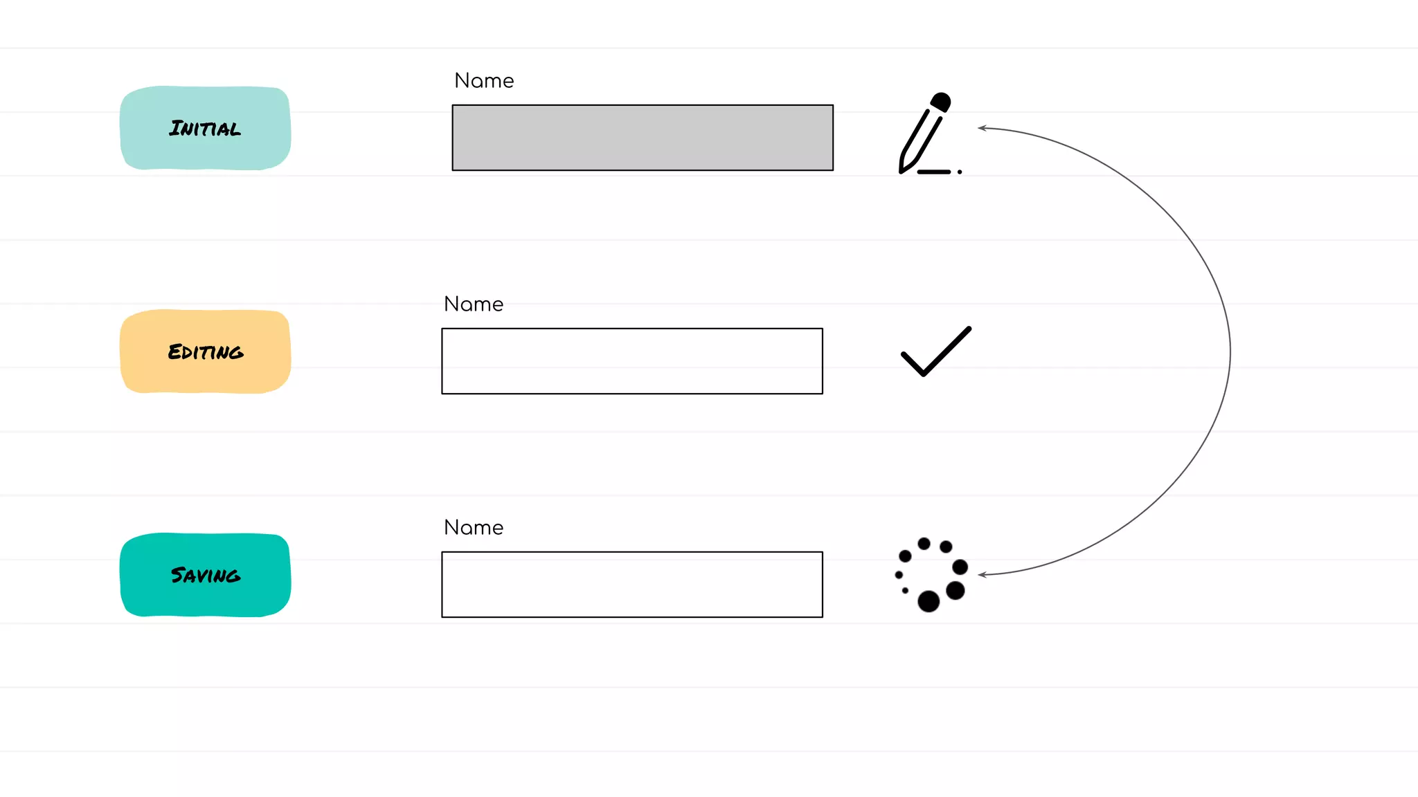 Initial
Editing
Name
Saving
Name
Name
 