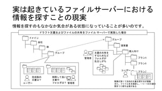 実は起きているファイルサーバーにおける
情報を探すことの現実
情報を探すのもなかなか気合がある状態になっていることが多いのです。
ドラフト文書およびファイルの共有をファイル サーバーで実施した場合
階層が深くて目的の文書を探すのが困難
また、ファイル名を確認し、1 つ 1 つの文書を
開きつつ探す必要がある
グループ
提案書
個人向け
プランA
プランB
文書の共有を
するためなど
フォルダが
乱立しがち
ドメイン
会社
部
グループ
ユーザー
管理者
プランZ
削除して良い
文書や
フォルダは？
完成版の
文書は？
ユーザー 管理者
 