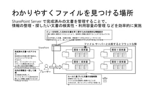 わかりやすくファイルを見つける場所
SharePoint Server で完成済みの文書を管理することで、
情報の整理・探したい文書の検索性・利用容量の管理 などを効率的に実施
顧客 A 提案書
顧客 C 提案書 顧客 D 提案書
完成済み文書へのアクセ
ス
完成済みの文書を探す場合は、
SharePoint にアクセスを
するだけ。
また、ファイルサーバーより
フラットな構造を取るため、
より早く自分の探す情報に
アクセスができるようになる
SharePoint
社内の情報を一括して検
索
全文検索を利用して、
ファイル サーバーも含め自分の
探したい情報に直接アクセスが
できるようになる
ルールに基づいた文書の自動削除
自動的に古くなった
ファイルをを自動的に削除することが
できるため、古いコンテンツがない状態にな
る
ファイル サーバーと比較するとフラットな階
層
ユーザー
顧客 B 提案書
ビューを利用した目的の文書を早く探すための効率的な情報表示
文書に適切に属性をつけることにより、効率的に情報を表示することができるようにな
る。
自分が作成した文書、文書の対象、更新順で 10 件などのビューやクエリを
作成することにより、探している文書に効率的にアクセスができるようになる
 