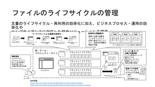 ファイルのライフサイクルの管理
文書のライフサイクル・再利用の効率化に加え、ビジネスプロセス・運用の効
率化や
コンプライアンスに対応した統合ソリューションを提供
ユーザー
横断検索
SharePoint や
OneDrive すべてに
対して全文検索を
利用可能であり、
文書の再利用を促進
ルールに基づいた
自動的な振り分け
ルールに基づいた
文書の自動削除
アイテム保持ポリシーや
保持ラベルを
設定することにより、
自動的に古くなった
文書の削除の実施
ドキュメント ライブラリ
ドキュメント ライブラリ
サイト内の全てのファイルから属性別に情報を表示
効率的な情報表示
業務に必要な情報を
フィルタリングした
状態で表示することに
より、効率的な情報の
発信が可能
種類A 種類B 種類Cワークフローによる業務の効率化
申請者が書類作成 申請者がSharePointサイト上で
承認者に対して
ワークフローを開始
承認者が承認依頼の
メールを受信
承認者が、SharePointサイト
上で承認または却下を行う
申請者が通知メールを
受け取る
監査ログの取得
ファイルに対して
以下のログを取得
• 誰が
• いつ
• 何の操作 など
レコード管理ドキュメント ライブラリ
SharePoint
部・チーム・
プロジェクト・サイト
参考情報
https://docs.microsoft.com/ja-jp/office365/securitycompliance/labels
https://docs.microsoft.com/ja-jp/office365/securitycompliance/retention-policie
 