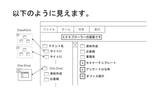 以下のように見えます。
ファイル ホーム 共有 表示
テナント名
サイト01
サイト02
One Drive
資料作成
お客様
……
One Drive
SharePoint
EL
PP
W
お客様
業務系
セミナーテンプレート
オフィス紹介
アンケートひな形
資料作成
エクスプローラーの画面です
 