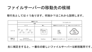 ファイルサーバーの移動先の候補
移行先としては 4 つあります。何故か？はこれから説明します。
機能ポータル
ファイルサーバー
永続
イメージ
テーマ 個人 既存のファイルサーバー 新しいファイルサーバー
関連する
サービス
SharePoint/
Office 365 Groups(Teams)
OneDrive 既存のファイルサーバー IaaS のファイルサーバー
先に補足をすると、一番右の新しいファイルサーバーは断捨離用です。
 