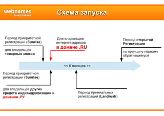 Схема запускаСхема запуска
<< 6 месяцев >>
Период приоритетной
регистрации (Sunrise)
для владельцев
товарных знаков
Для владельцев
интернет-адресов
в домене .RU
Период открытой
Регистрации
по принципу первому
обратившемуся
Период приоритетной
регистрации (Sunrise)
для владельцев других
средств индивидуализации и
доменов .РУ
Период премиальных
регистраций (Landrush)
 